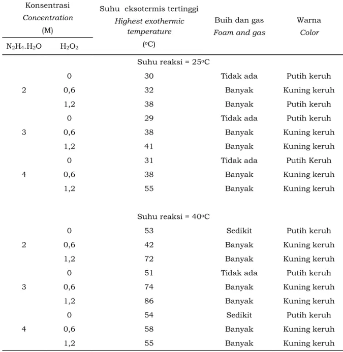 Tabel 1. Kondisi reaksi hidrogenasi minyak jarak castor  Table 1. Hydrogenation of castor oil condition 