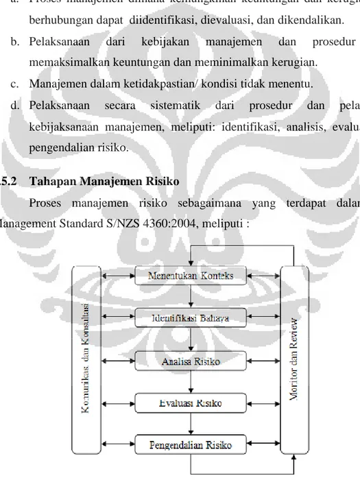 Gambar 2.4 Bagan proses manajemen risiko Sumber : Sai Global : AS/NZS 4360 : 2004