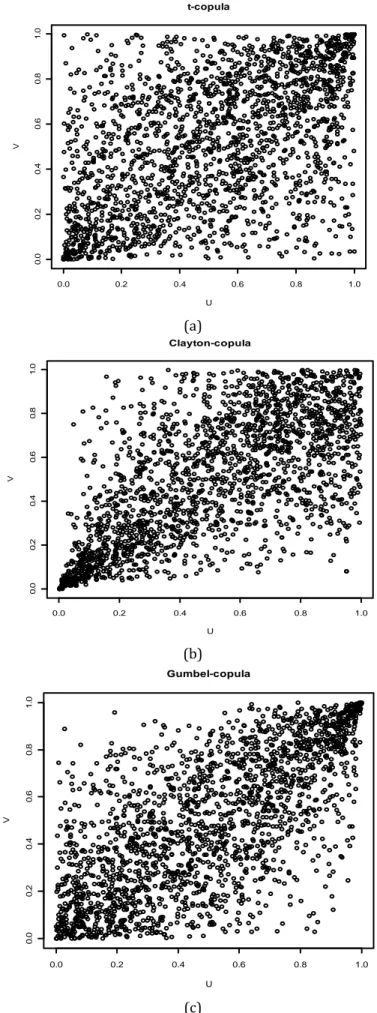 Gambar 4. Sampel plot untuk (a)copula-t, (b) Clayton, dan (c) Gumbel  