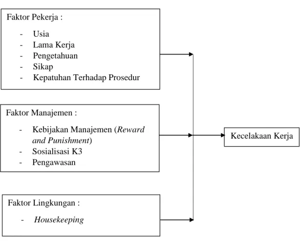 Gambar 2.1. Kerangka Konsep 