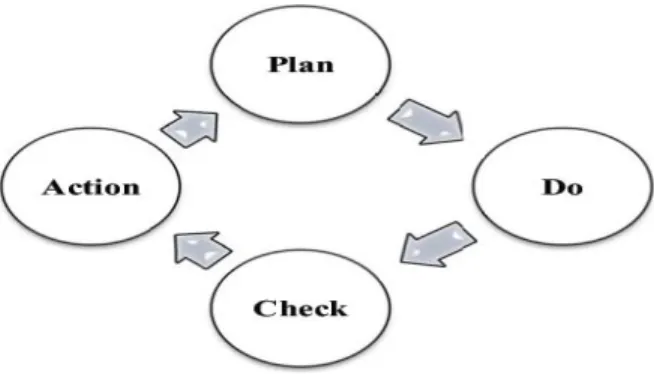 Gambar 2.1.  Siklus Manajemen (Ramli, 2010) 