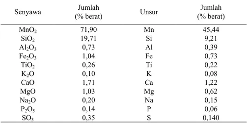 Tabel 1. Hasil Analisa XRF Bijih Mangan 