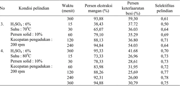 Tabel 4.    Persen ekstraksi mangan dan persen keterlarutan besi pada pelindian bijih mangan dengan  reduktor molases pada berbagai variasi persen solid 