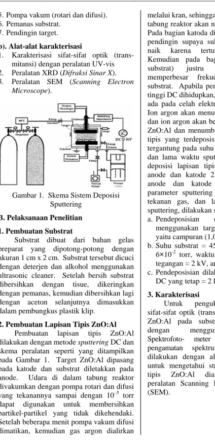 Gambar 1.  Skema Sistem Deposisi  Sputtering 