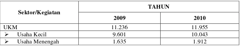 Tabel 3.1 Potensi Usaha Kecil Menengah (UKM) Tahun 2009 s/d 2010 