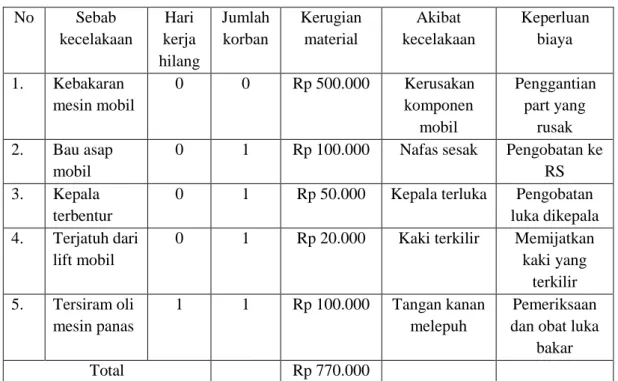 Tabel 3.2 Rincian biaya kecelakaan kerja yang dikeluarkan selama 1 bulan   No  Sebab  kecelakaan  Hari  kerja  hilang  Jumlah korban  Kerugian material  Akibat  kecelakaan  Keperluan biaya  1