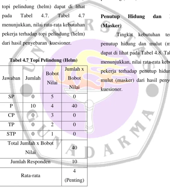 Tabel 4.7 Topi Pelindung (Helm)