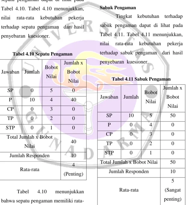 Tabel 4.10 Sepatu Pengaman