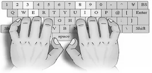 Gambar 2.8. Penempatan delapan jari pada keyboard qwerty.