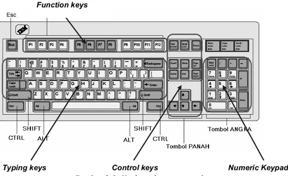 Gambar 2.5. Keyboard qwerty standar.