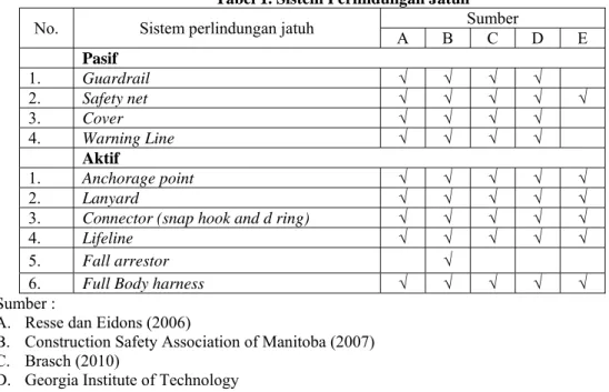 Tabel 1. Sistem Perlindungan Jatuh  No. Sistem  perlindungan  jatuh  Sumber 