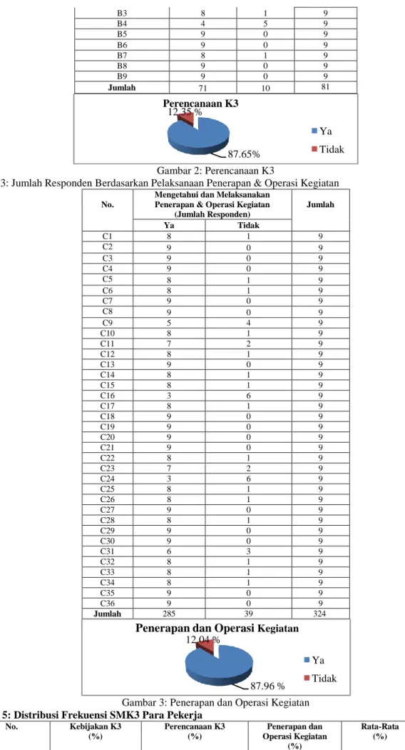 Tabel 3: Jumlah Responden Berdasarkan Pelaksanaan Penerapan &amp; Operasi Kegiatan  No