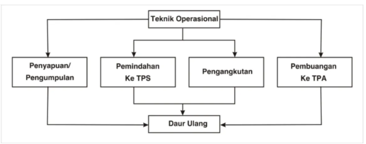 Gambar 2.1. Diagram Operasional Pengelolaan Kebersihan Kota    (PD.Kebersihan Kota Bandung )
