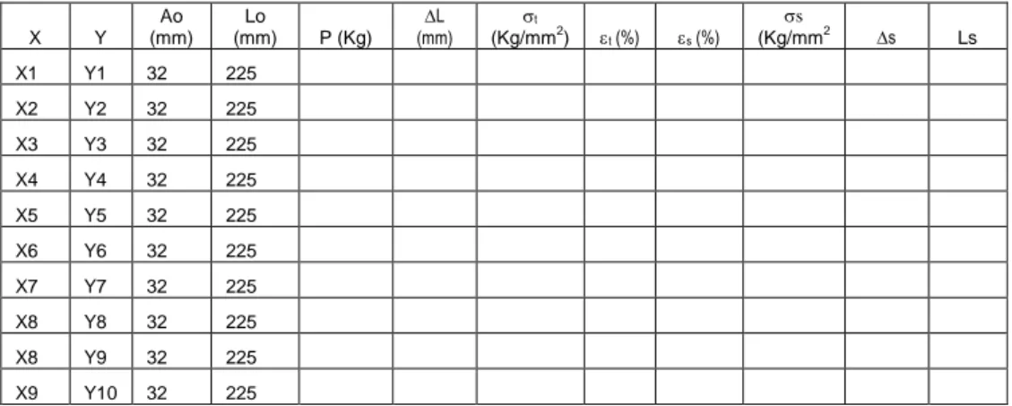 Tabel 1. Tabel pengolahan data hasil uji tarik material baja karbon  X  Y  Ao  (mm)  Lo  (mm)  P (Kg)  L   (mm)  t    (Kg/mm 2 )  t  (%)  s  (%) s   (Kg/mm 2  s Ls  X1  Y1  32  225                          X2  Y2  32  225                       