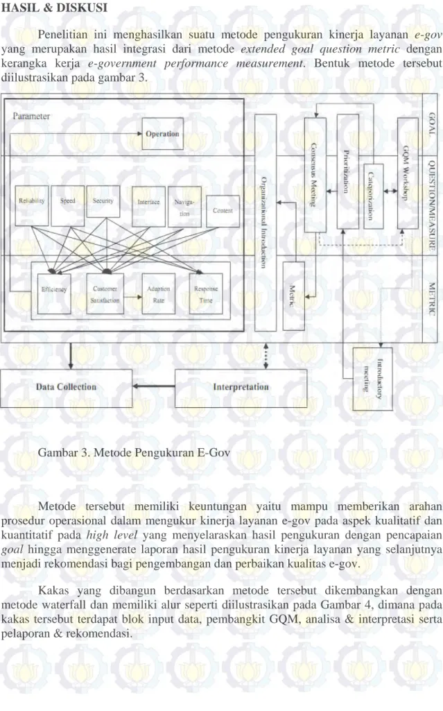 Gambar 3. Metode Pengukuran E-Gov 