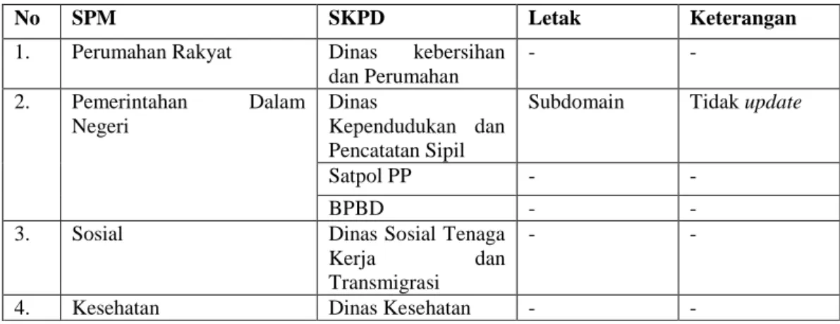 Tabel 1.1 SPM Pemda Pada Existing Website Pemkot Singkawang 