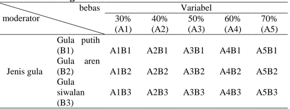 Tabel 1. Rancangan Penelitian  bebas  moderator  Variabel  30%  (A1)  40%  (A2)  50%  (A3)  60% (A4)  70%  (A5)  Jenis gula  Gula  putih 