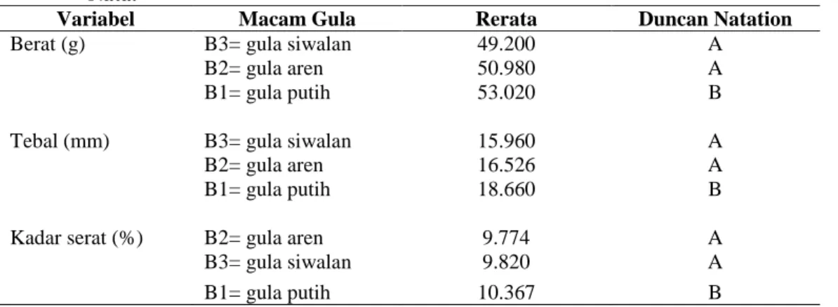 Tabel  5.  Ringkasan  Hasil  Uji  Statistik  Duncan  5%  Pengaruh  Macam  Gula  Terhadap  Kualitas  Nata dari Kulit buah naga merah Berdasarkan Berat, Tebal, dan Kadar Serat Lapisan  Nata