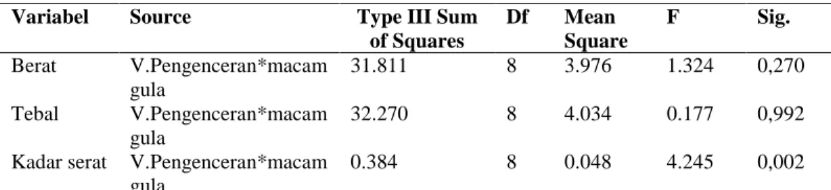 Tabel 6 Ringkasan Hasil Uji Statistik ANAVA Ganda Tentang Pengaruh Interaksi Antara  Variasi Macam Gula dan Pengenceran Sari Kulit Buah Naga Merah terhadap  Kualitas Nata Berdasarkan Berat, Tebal dan Kadar Serat Lapisan  Nata 