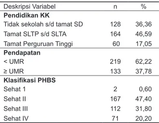 Tabel 1. menunjukkan bahwa pendidikan  dibagi menjadi tiga kategori dan presentase  tertinggi berpendidikan tamat SLTP s/d SLTA  yaitu sebanyak 164 KK (46.59%)