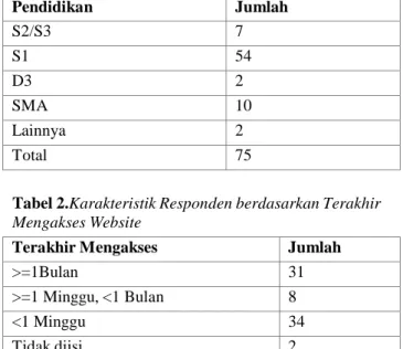 Tabel  2  menampilkan  karakteristik  responden  berdasarkan  interaksi  terakhir  dalam  membuka  atau  mengakses website rumah sakit Panti Rapih