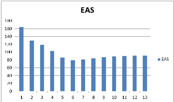 Gambar 5. Histogram EAS komulatif tiap minggu  Prakiraan waktu penyelesaian proyek 