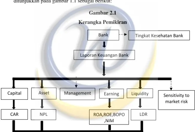 Gambar 2.1  Kerangka Pemikiran  