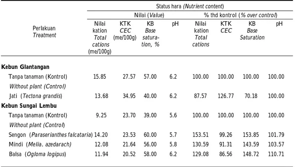 Tabel 4a. Total kation, KTK, KB, dan pH tanah pada tahun ke empat pada perlakuan tanpa tanaman (kontrol) dan perlakuan tanaman kayu-kayuan di kebun Sungai Lembu dan Kebun Glantangan