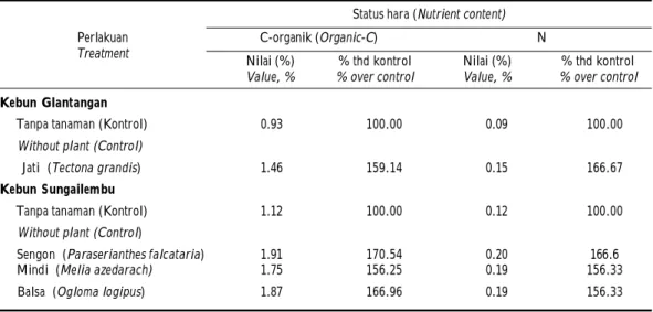 Tabel 1a. Kadar karbon  dan nitrogen tanah pada tahun ke  empat  pada perlakuan tanpa tanaman (kontrol)  dan perlakuan tanaman kayu-kayuan di kebun Sungailembu dan Glantangan