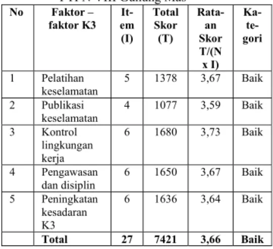Tabel 1. Faktor-faktor  K3 Bagian Pengolahan  PTPN VIII Gunung Mas 