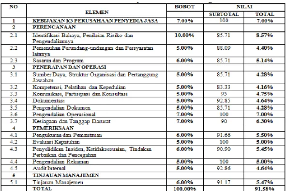 Tabel 4.6 : Data Pelaksanaan SMK3 Proyek Rusun Daan Mogot Jakarta 