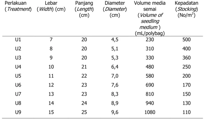 Tabel  ( Table )1.  Perlakuan    ukuran    kantung    plastik    yang    dipakai    untuk  melihat  pengaruh  pertumbuhan  cendana  di  persemaian    ( Treatment  of  polybag  size  used  to  see  their  effect  on  growth  of  sandalwood   seedling )  Per