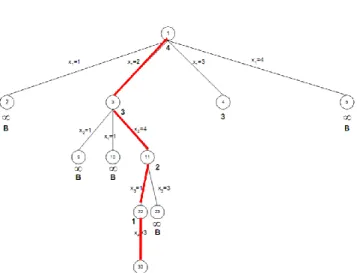 Gambar 2 Pohon Ruang Status yang Dibangkitkan dengan  Algoritma Branch and Bound [4] 