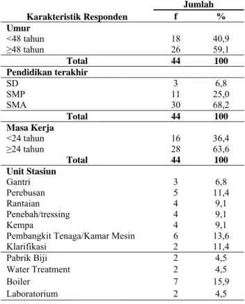 Tabel 1. Distribusi Responden berdasarkan  Karakteristik Pekerja Bagian Pengolahan Minyak  Sawit PTPN IV Kebun Dolok Ilir  