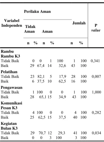 Tabel 4. Hubungan Promosi K3  dengan Perilaku  Aman (Safe Behavior Pada Pekerja Bagian  Produksi Pengolahan Minyak Sawit di PTPN IV  Kebun Dolok Ilir 