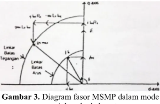 Gambar 3. Diagram fasor MSMP dalam mode  operasi daya kuda konstan