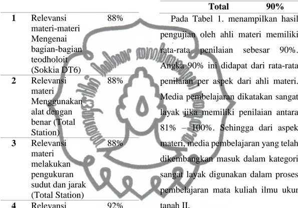 Tabel 2. Penilaian Media oleh Ahli  Media 