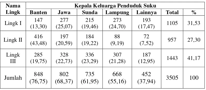 Tabel 1. Persebaran Tempat Tinggal Kepala Keluarga Pendudukdi Kelurahan Sukajawa Kecamatan Tanjungkarang Barat Kota Bandar Lampung Tahun 2012