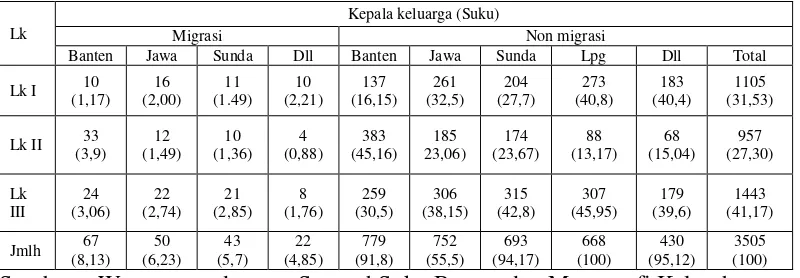 Tabel 2. Persebaran Tempat Tinggal Kepala Keluarga (Migran dan Non-Migran) Suku Banten Per Lingkungan di Kelurahan Sukajawa Kecamatan Tanjungkarang Barat Kota Bandar Lampung