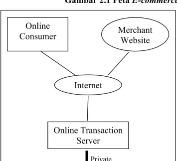 Gambar 2.1 Peta E-commerce 