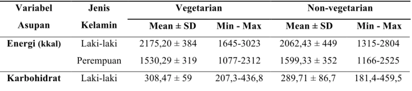 Tabel 3 Distribusi Asupan Energi, Karbohidrat, Protein, Lemak, Vitamin C, dan Zat  Besi Responden  Variabel  Asupan  Jenis  Kelamin  Vegetarian  Non-vegetarian 