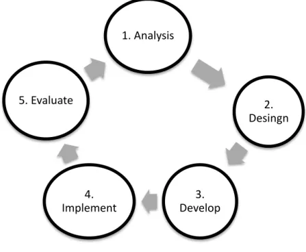 Gambar 3.1 Model Penelitian ADDIE   Model ini menggunakan 5 tahapan pengembangan : 