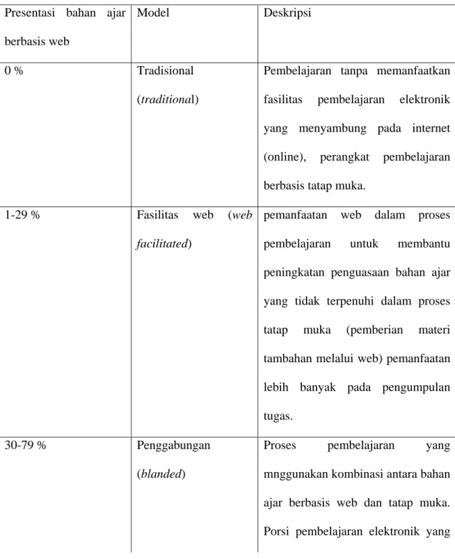 Tabel 2.1 model-model pembelajaran   Presentasi bahan ajar 
