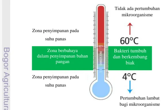 Gambar 1 Zona suhu berbahaya dalam penyimpanan makanan (HR 2012). 