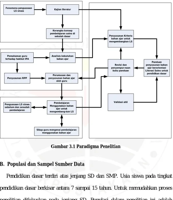 Gambar 3.1 Paradigma Penelitian 