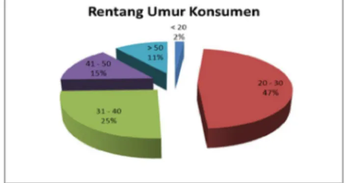 Gambar 1.Pie Chart rentang umur konsumen Toko Kulit Roosman 