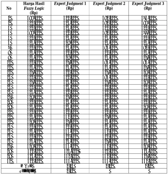 Tabel 9. Uji MAPE terhadap validasi expert judgment  No  Harga Hasil  Fuzzy Logic  (Rp)  Expert Judgment 1 (Rp)  Expert Judgment 2 (Rp)  Expert Judgment 3 (Rp)  1  398.000  400.000  380.000  375.000  2  400.000  405.000  390.000  399.000  3  402.000  415.0