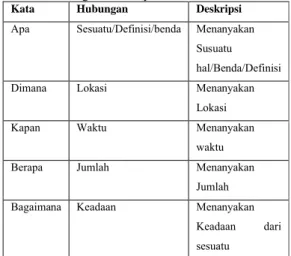 Tabel  ”Pengetahuan”  digunakan  untuk  menyimpan  basis  pengetahuan  agen,  hasil  dari  proses  IR  dari  teks  bebas  berbahasa  indonesia