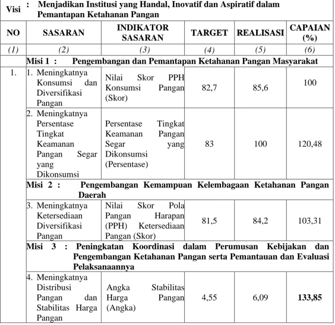 Tabel  3.  1.    Target      Indikator      Kinerja  Utama  (IKU)                          Dinas  Ketahanan  Pangan     Provinsi    Bengkulu Tahun 2019       Berdasarkan Visi dan  Misi Rencana Strategis Tahun 2016-2021 