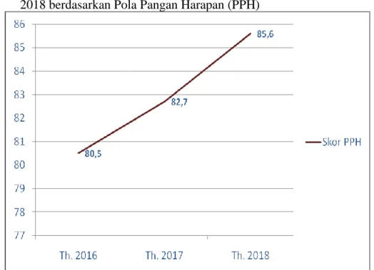 Tabel  3.  3  Situasi  Konsumsi  Pangan  Penduduk  Provinsi  Bengkulu  Tahun  2016  –  2018 berdasarkan Pola Pangan Harapan (PPH)